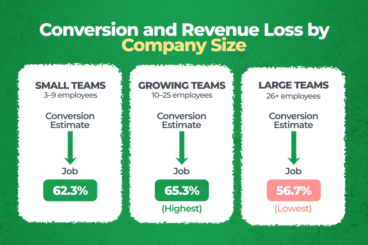 How These Losses Change as Companies Grow
