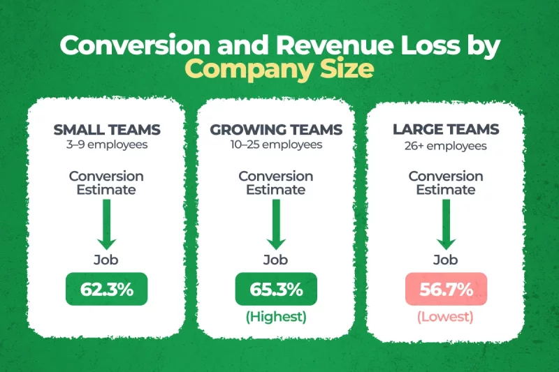 How These Losses Change as Companies Grow